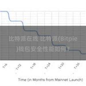 比特派在线 比特派(Bitpie)钱包安全性能如何？